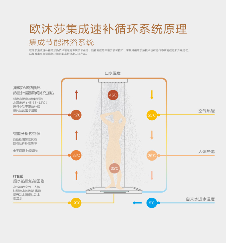 欧沐莎S400冰川白集成热水器全屋供水家用足部按摩电热水器中山厂